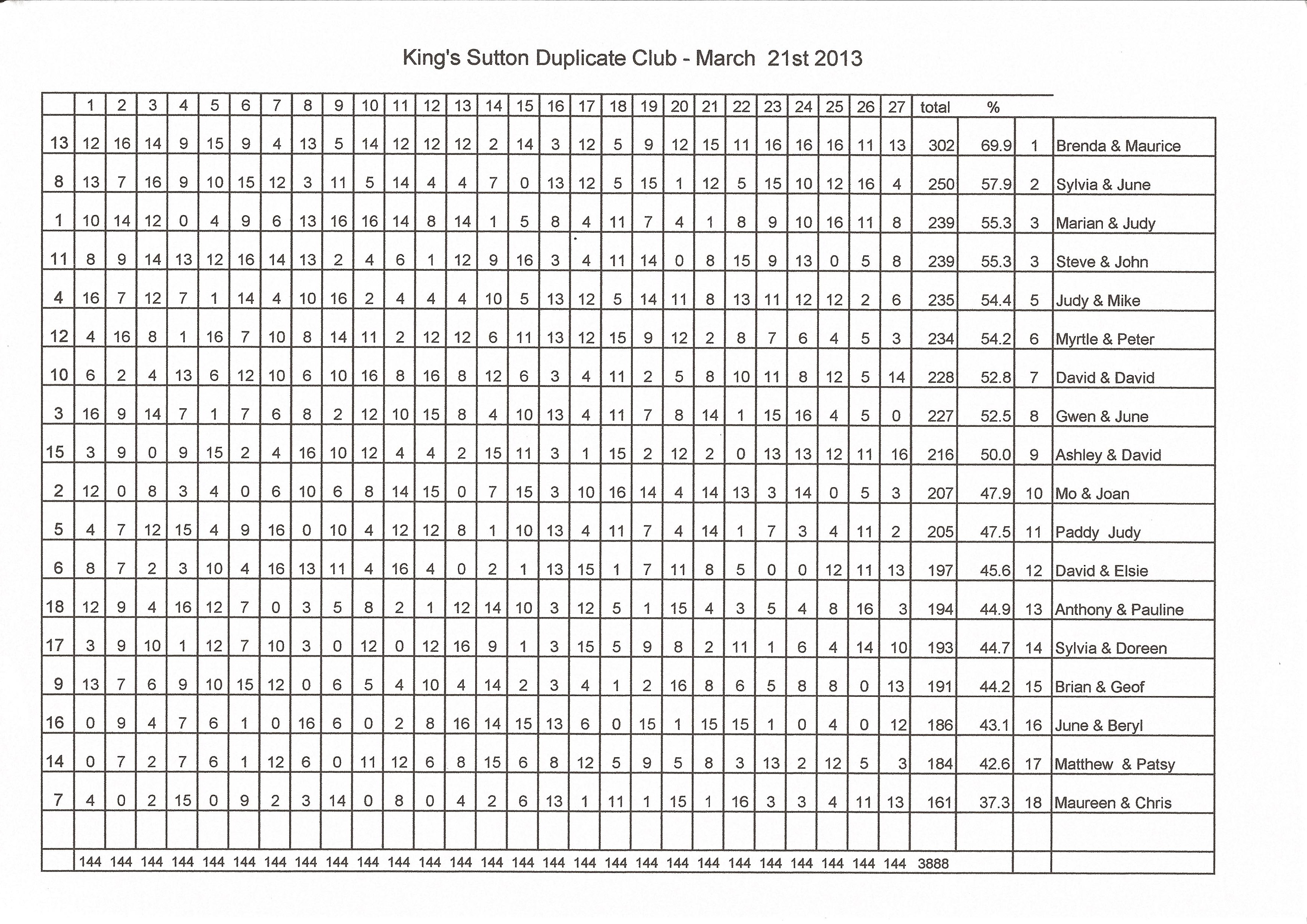 March 21st 2013 Results