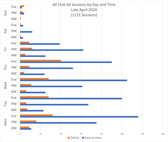 Club Sessions, F2F and Online, by Day and Time