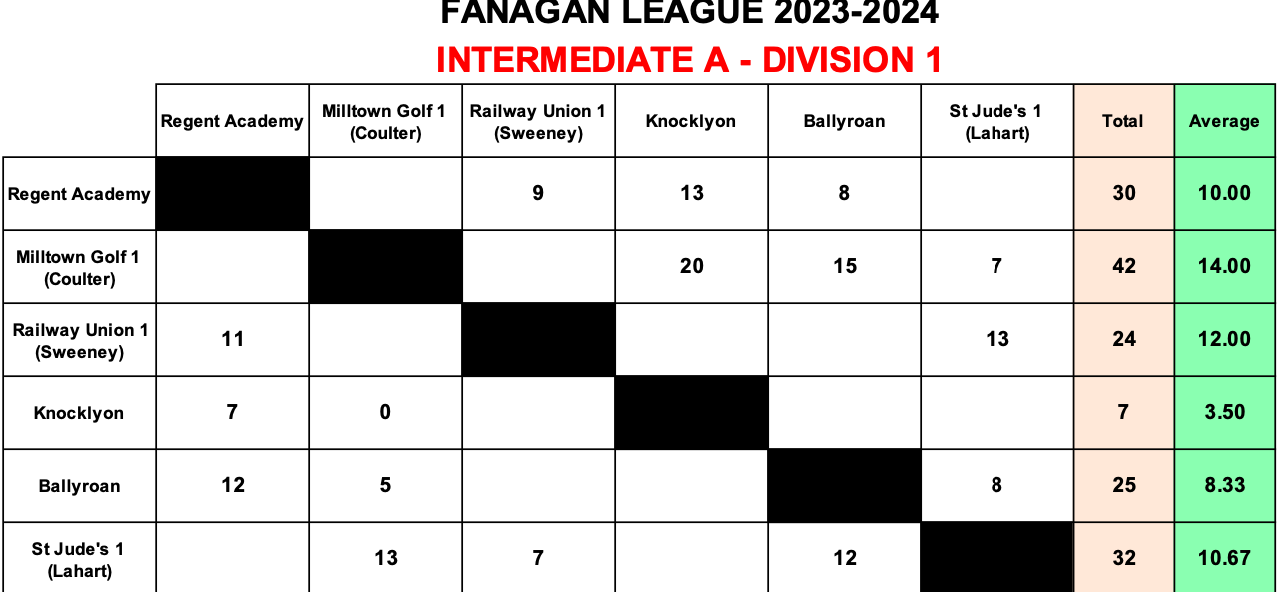 Inter A Division 1 Results