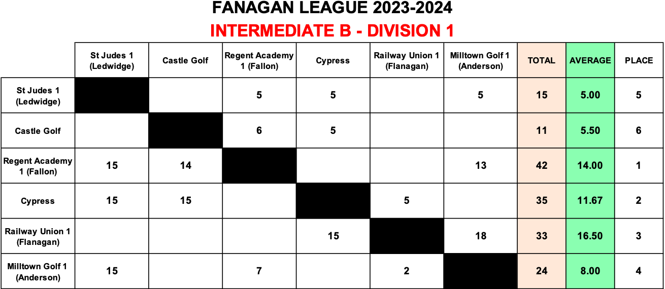 Inter B Division 1 Results