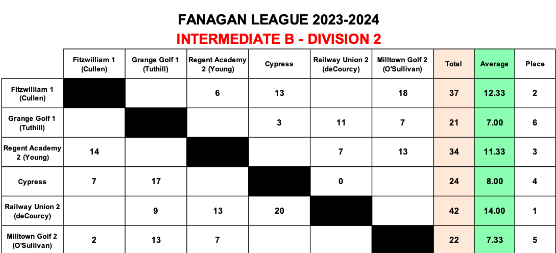 Inter B Division 2 Results