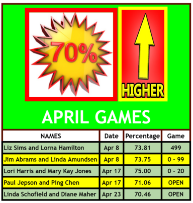APRIL- 70% or higher games