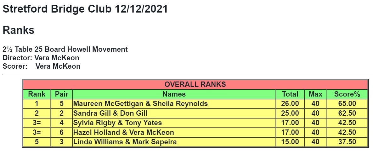 SUNDAY'S RESULTS 12TH DECEMBER 2021
