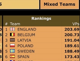 England End Day 4 in First place!