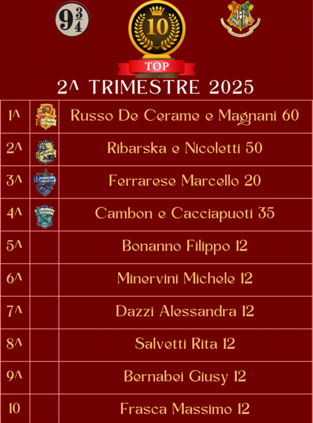 TOP TEN HOGWARTS 2^ trim. 2025