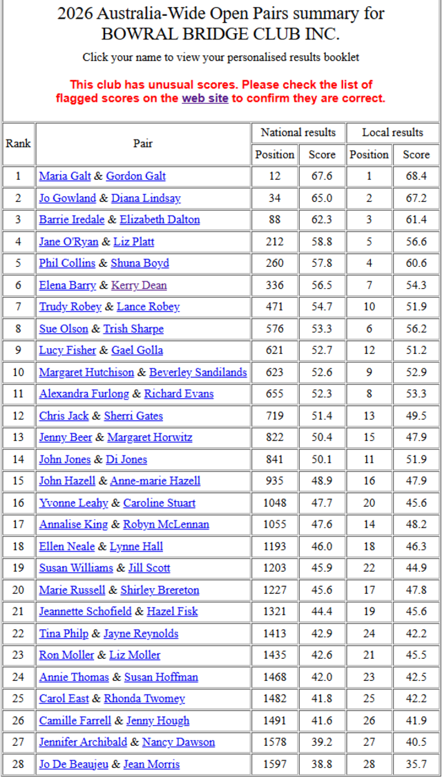 Australia-Wide Open Pairs Results (displayed for a short time)