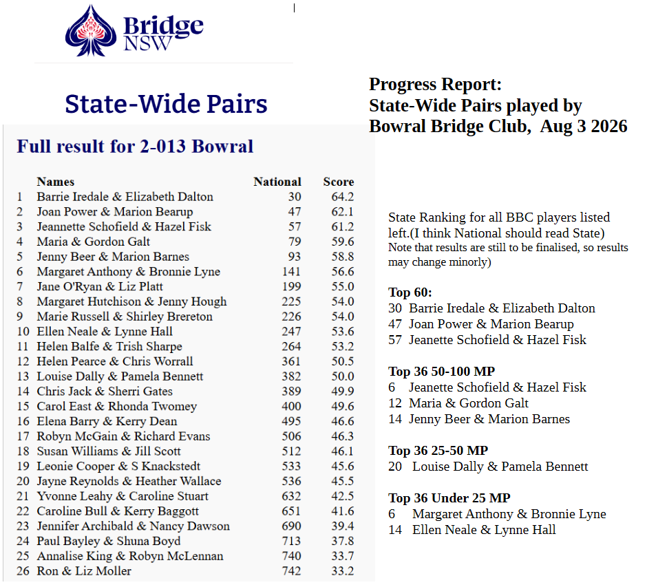 State-Wide Pairs 2026 - Preliminary Results