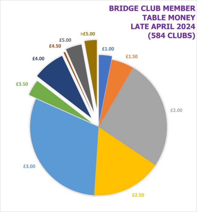 Club Member Table Money