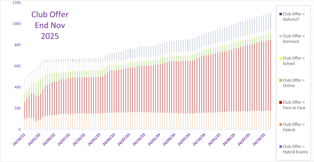 What are clubs offering? (By actual numbers)