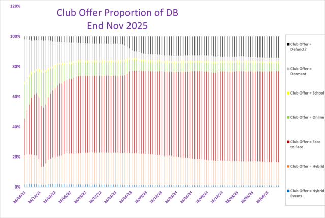 What are clubs offering? (Proportion of sample)