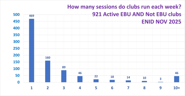 How Many Sessions do Clubs Typically Run?