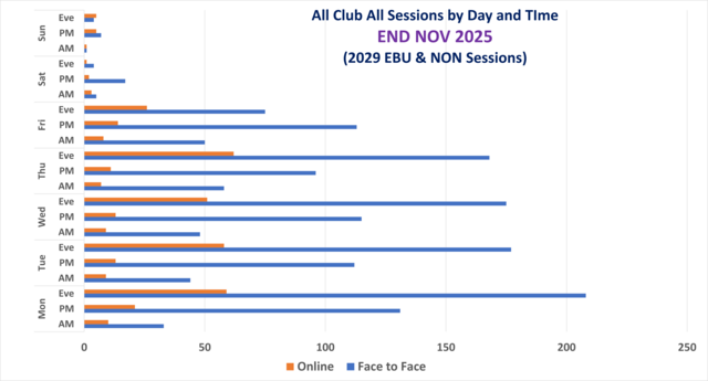 Club Sessions, F2F and Online, by Day and Time