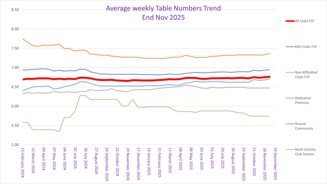 Some Analysis of F2F Average Table Numbers by Venue  Type