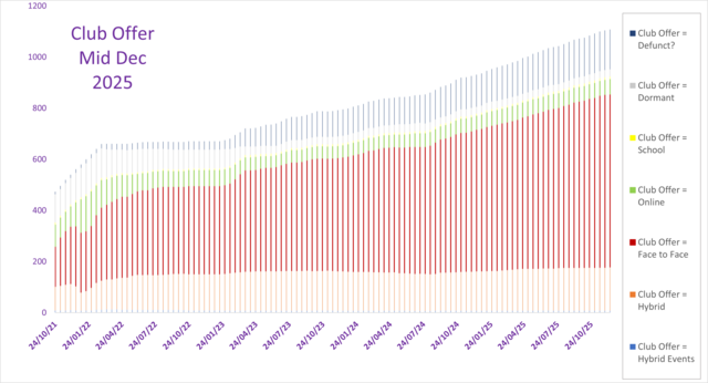 What are clubs offering? (By actual numbers)