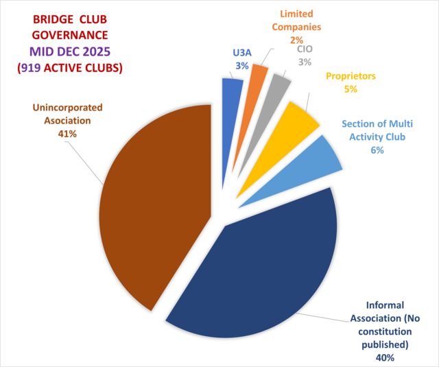Club Governance