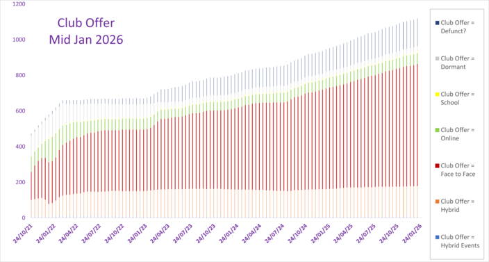 What are clubs offering? (By actual numbers)
