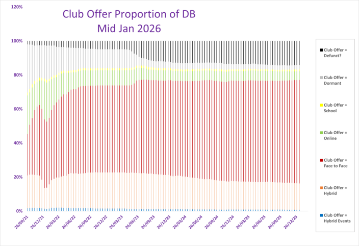 What are clubs offering? (Proportion of sample)