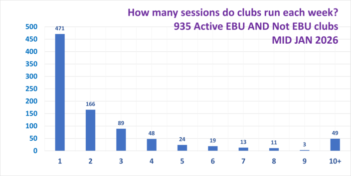 How Many Sessions do Clubs Typically Run?