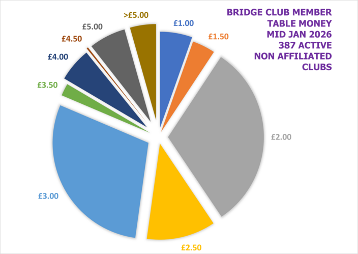 Non EBU Affiliated Club Table Money