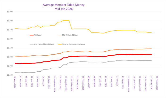 Member Table Money Trend