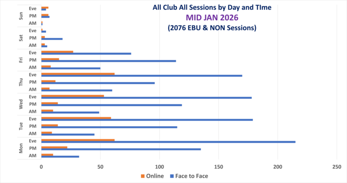 Club Sessions, F2F and Online, by Day and Time