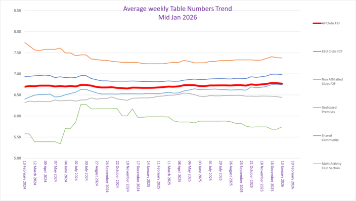 Some Analysis of F2F Average Table Numbers by Venue  Type