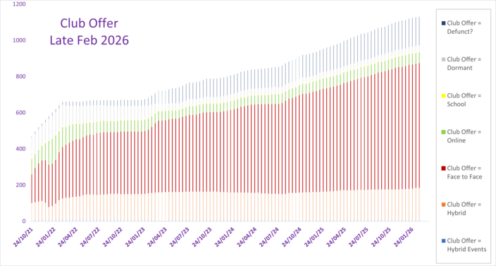 What are clubs offering? (By actual numbers)