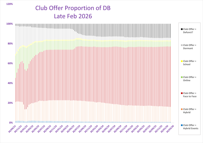 What are clubs offering? (Proportion of sample)