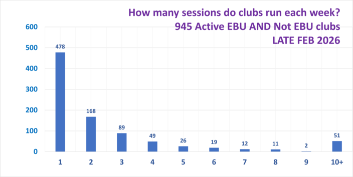 How Many Sessions do Clubs Typically Run?