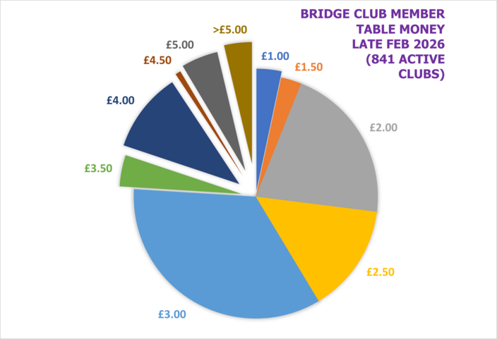 Club Member Table Money