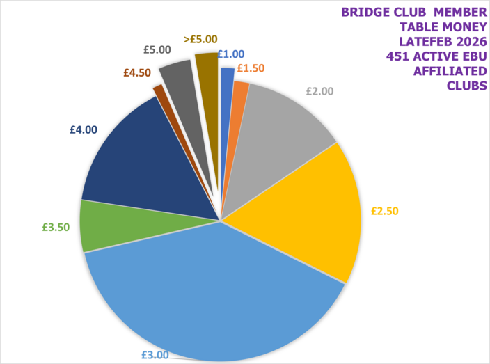EBU Affiliated Club Table Money