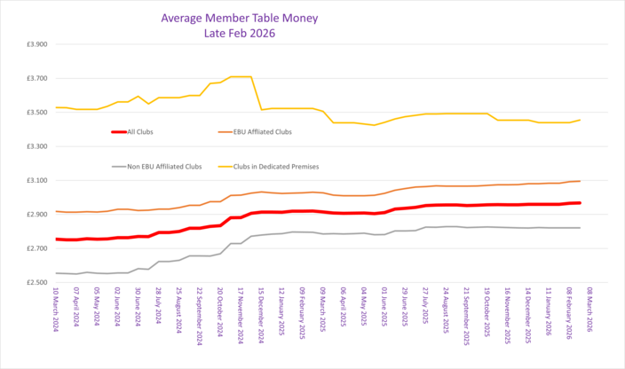 Member Table Money Trend