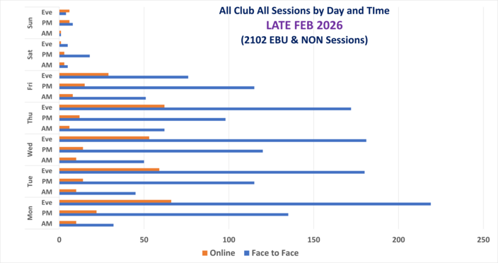 Club Sessions, F2F and Online, by Day and Time