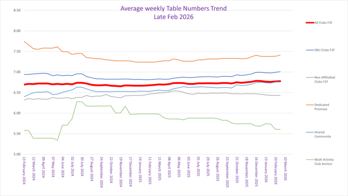 Some Analysis of F2F Average Table Numbers by Venue  Type