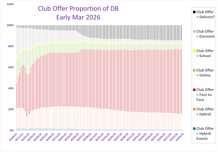 What are clubs offering? (Proportion of sample)