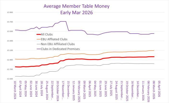 Member Table Money Trend