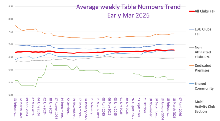 Some Analysis of F2F Average Table Numbers by Venue  Type