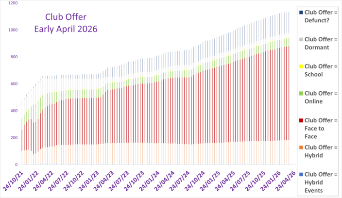 What are clubs offering? (By actual numbers)