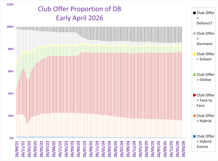 What are clubs offering? (Proportion of sample)