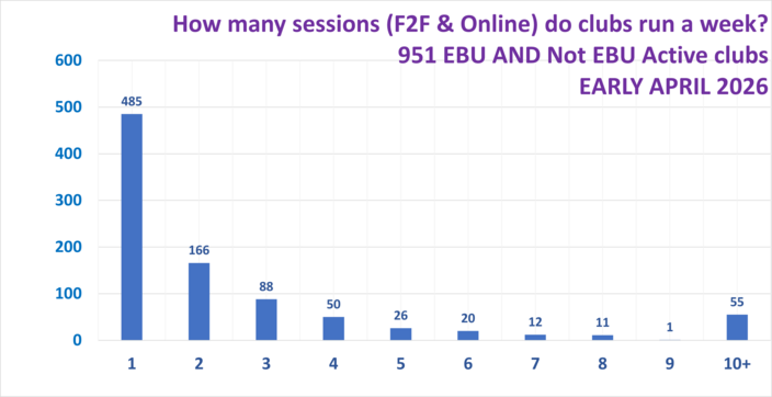 How Many Sessions do Clubs Typically Run?