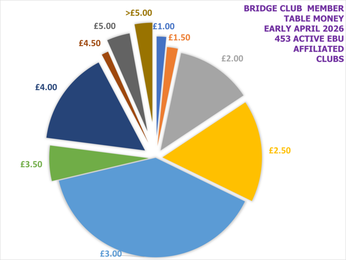 EBU Affiliated Club Table Money