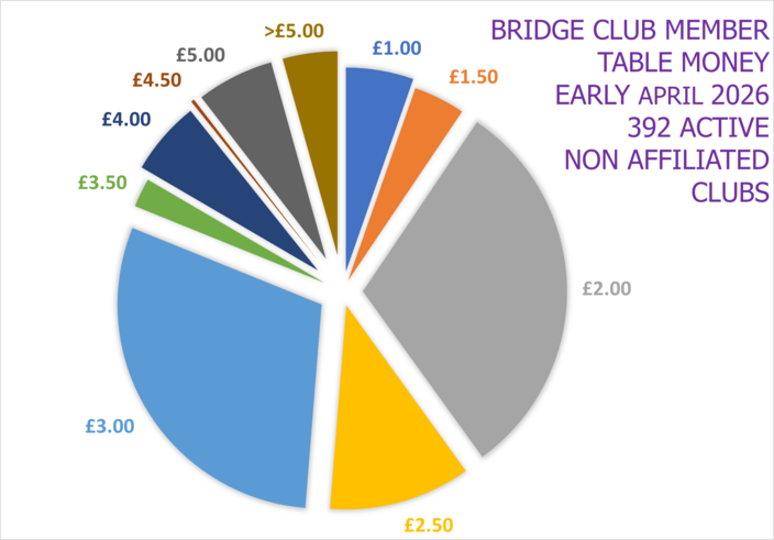 Non EBU Affiliated Club Table Money