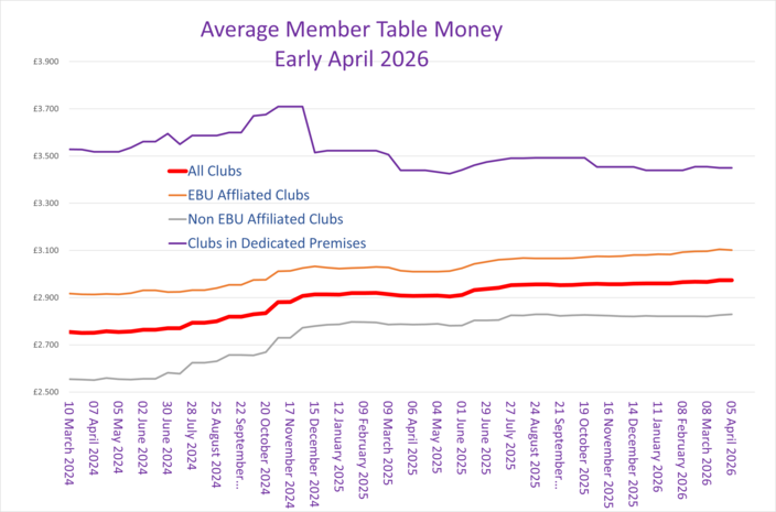 Member Table Money Trend