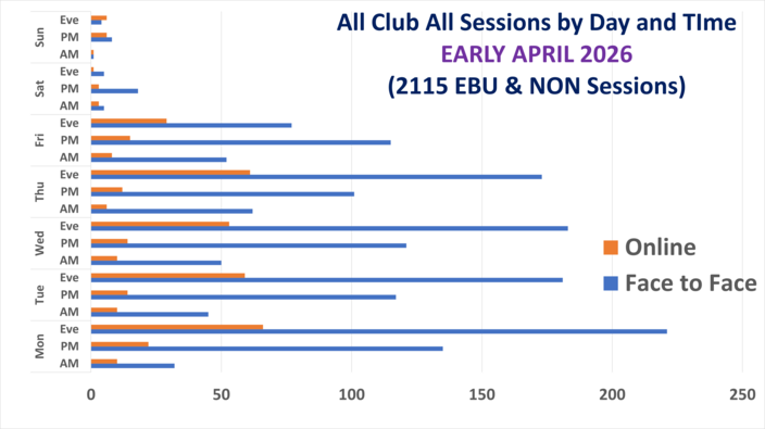 Club Sessions, F2F and Online, by Day and Time