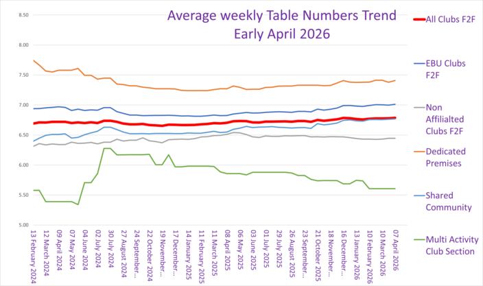 Some Analysis of F2F Average Table Numbers by Venue  Type