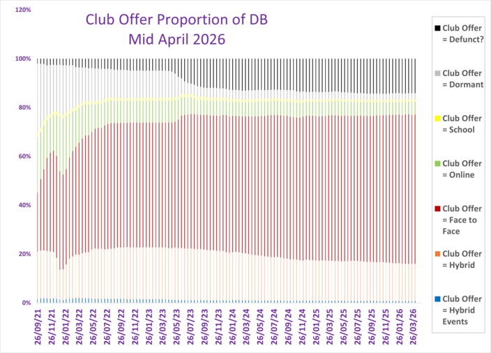 What are clubs offering? (Proportion of sample)