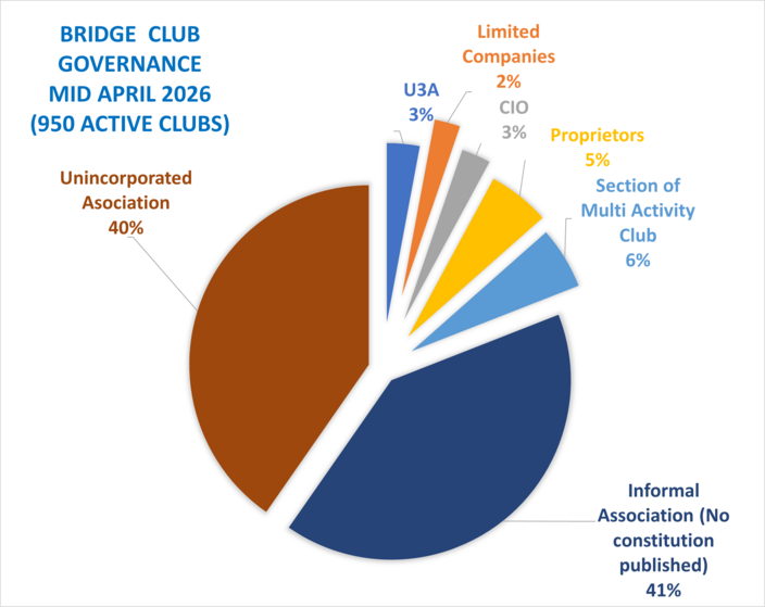 Club Governance