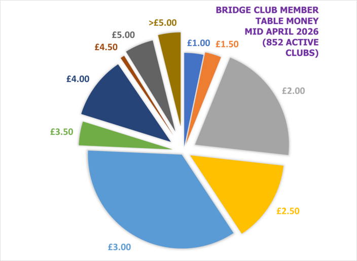 Club Member Table Money