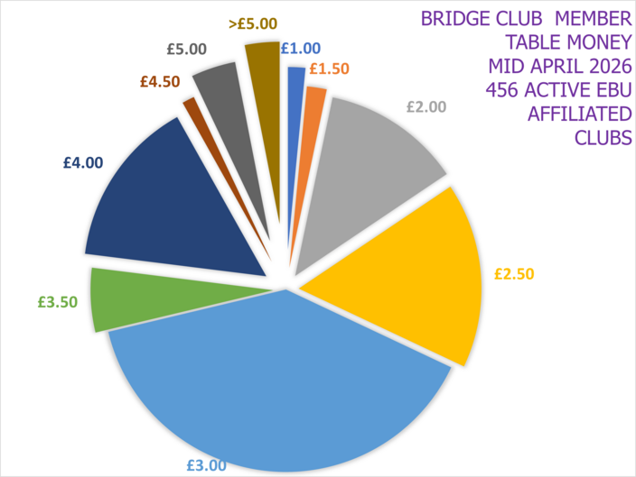 EBU Affiliated Club Table Money