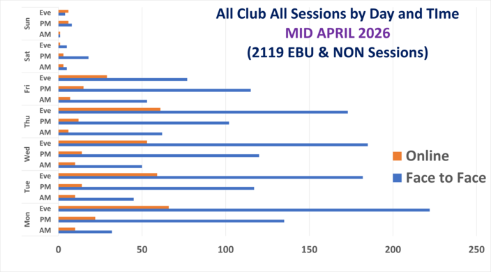 Club Sessions, F2F and Online, by Day and Time